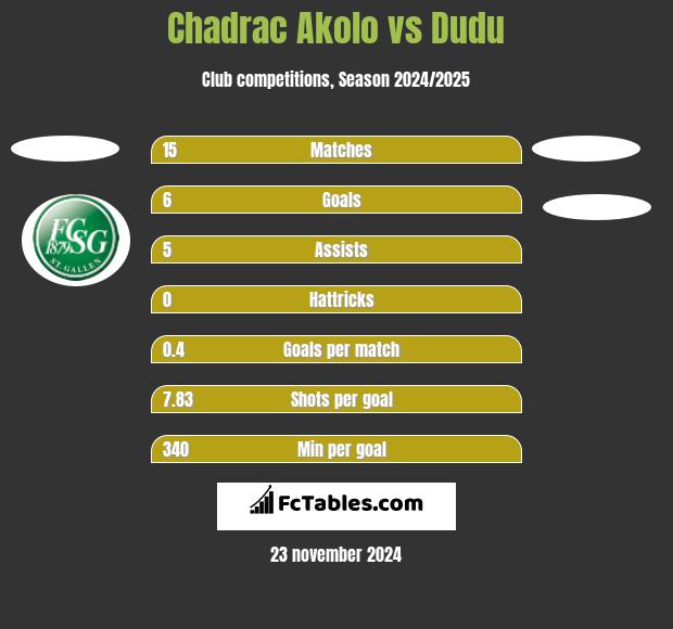 Chadrac Akolo vs Dudu h2h player stats