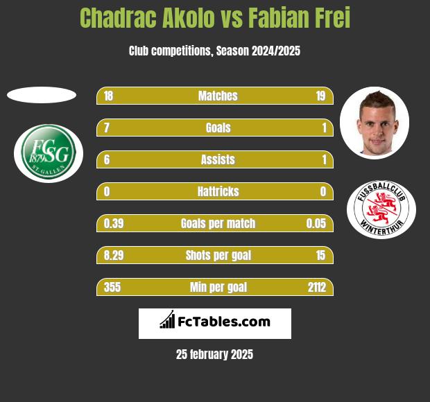 Chadrac Akolo vs Fabian Frei h2h player stats