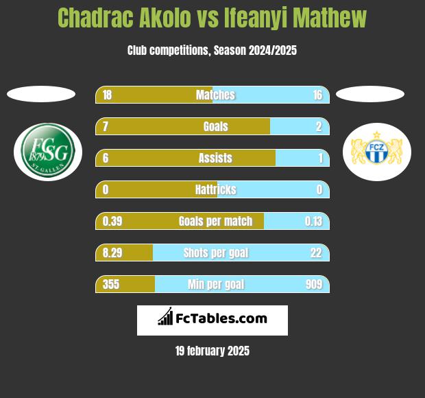 Chadrac Akolo vs Ifeanyi Mathew h2h player stats