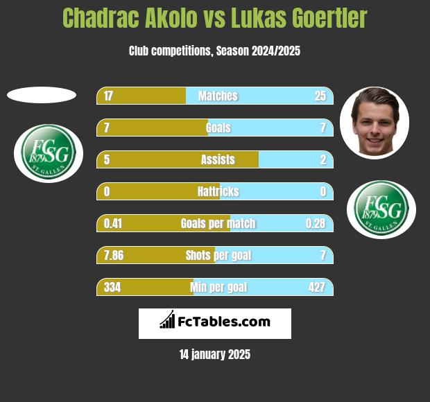 Chadrac Akolo vs Lukas Goertler h2h player stats