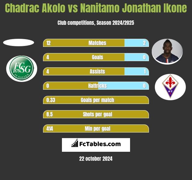 Chadrac Akolo vs Nanitamo Jonathan Ikone h2h player stats