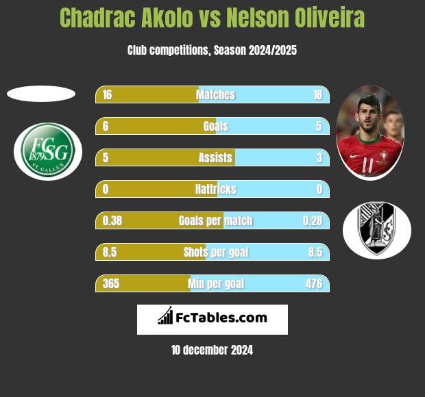 Chadrac Akolo vs Nelson Oliveira h2h player stats