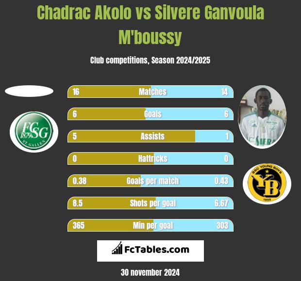 Chadrac Akolo vs Silvere Ganvoula M'boussy h2h player stats