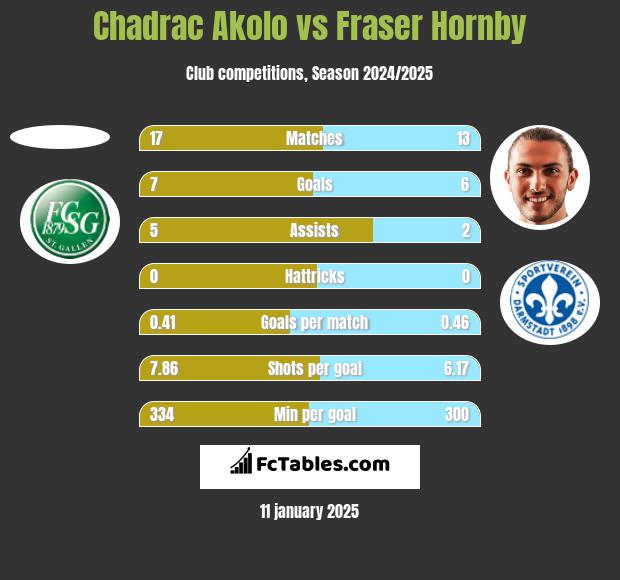 Chadrac Akolo vs Fraser Hornby h2h player stats