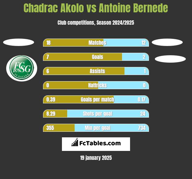 Chadrac Akolo vs Antoine Bernede h2h player stats