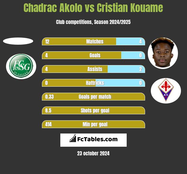 Chadrac Akolo vs Cristian Kouame h2h player stats