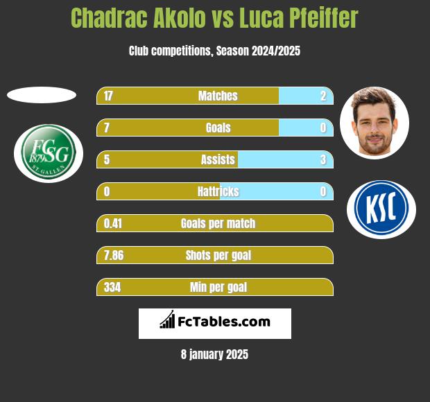 Chadrac Akolo vs Luca Pfeiffer h2h player stats