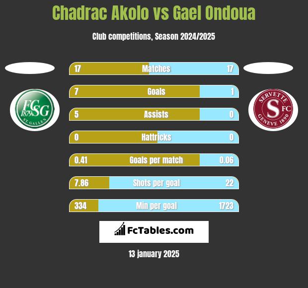 Chadrac Akolo vs Gael Ondoua h2h player stats