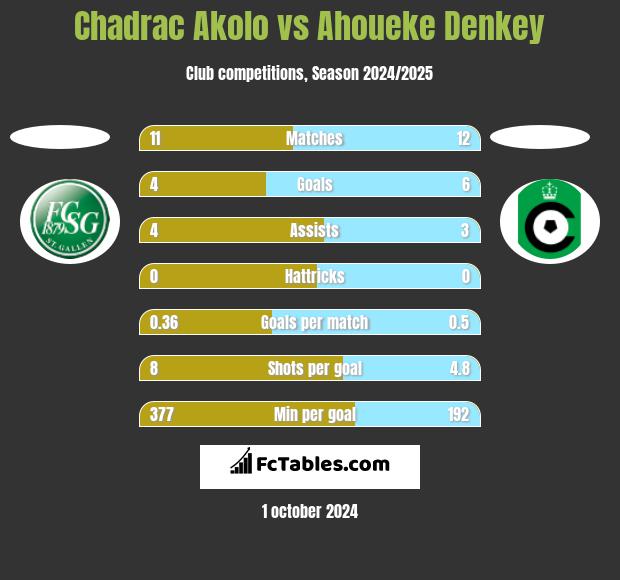 Chadrac Akolo vs Ahoueke Denkey h2h player stats