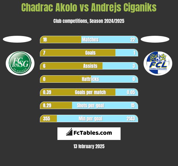 Chadrac Akolo vs Andrejs Ciganiks h2h player stats