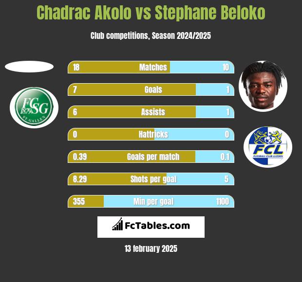 Chadrac Akolo vs Stephane Beloko h2h player stats