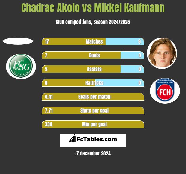 Chadrac Akolo vs Mikkel Kaufmann h2h player stats