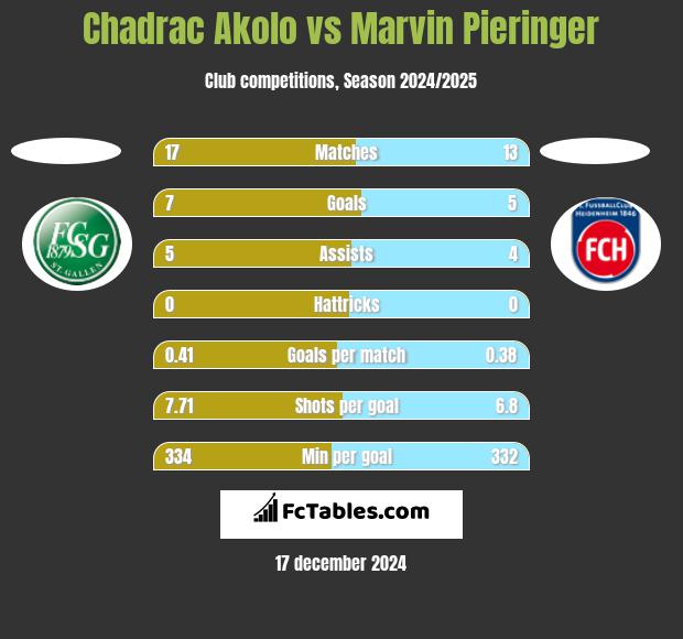 Chadrac Akolo vs Marvin Pieringer h2h player stats