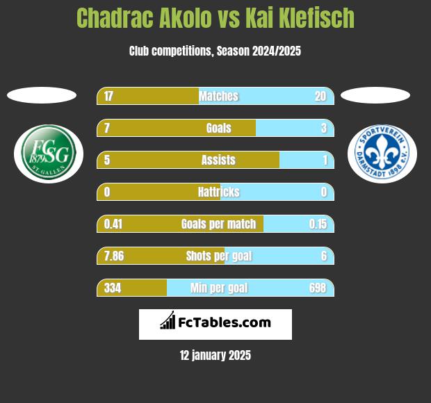 Chadrac Akolo vs Kai Klefisch h2h player stats