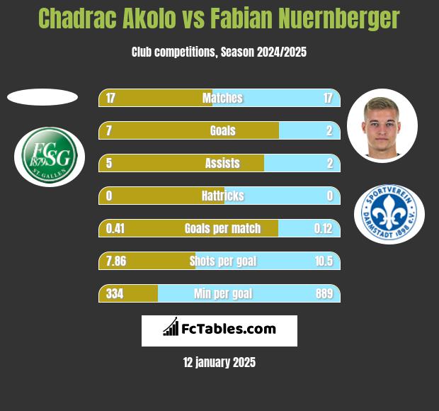 Chadrac Akolo vs Fabian Nuernberger h2h player stats