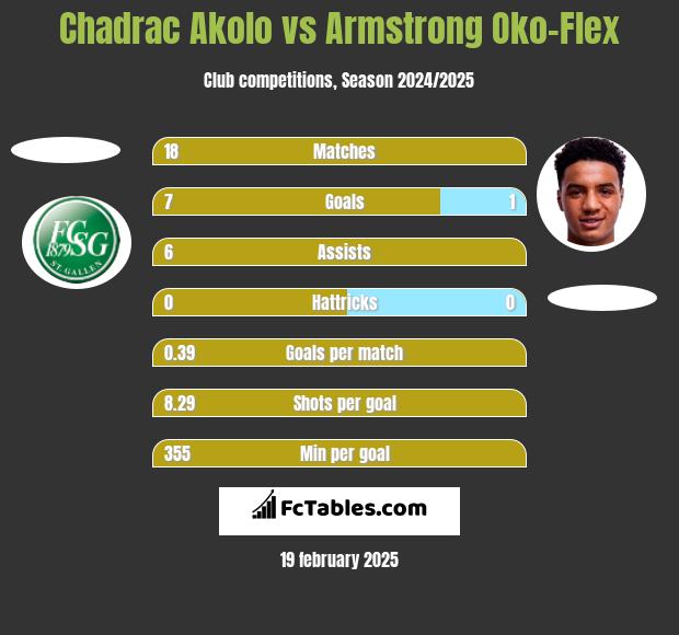 Chadrac Akolo vs Armstrong Oko-Flex h2h player stats