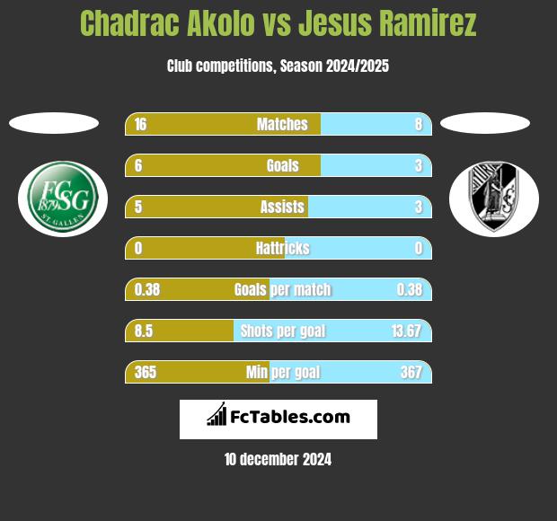 Chadrac Akolo vs Jesus Ramirez h2h player stats