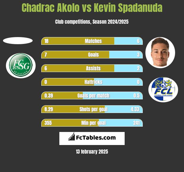 Chadrac Akolo vs Kevin Spadanuda h2h player stats