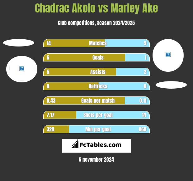 Chadrac Akolo vs Marley Ake h2h player stats