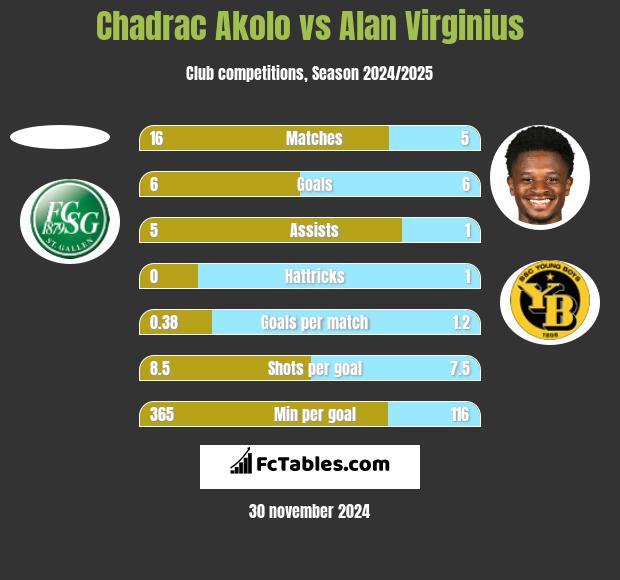 Chadrac Akolo vs Alan Virginius h2h player stats