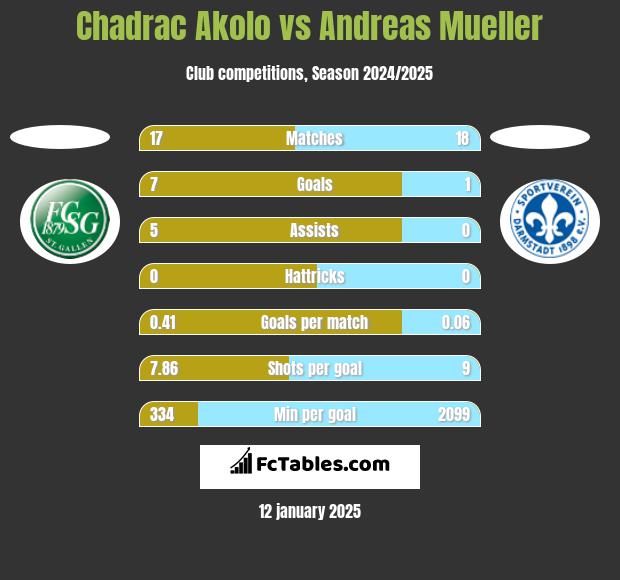 Chadrac Akolo vs Andreas Mueller h2h player stats