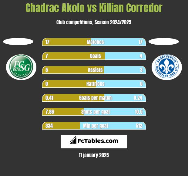 Chadrac Akolo vs Killian Corredor h2h player stats