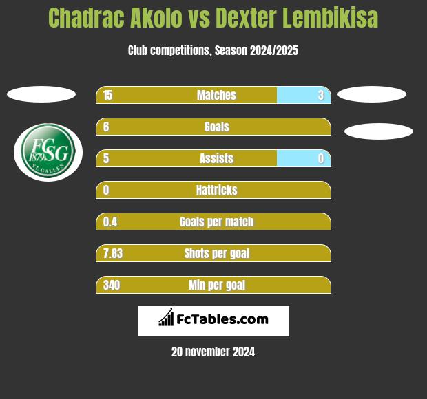 Chadrac Akolo vs Dexter Lembikisa h2h player stats