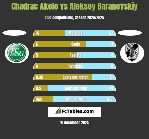 Chadrac Akolo vs Aleksey Baranovskiy h2h player stats