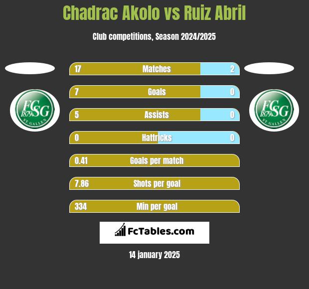 Chadrac Akolo vs Ruiz Abril h2h player stats