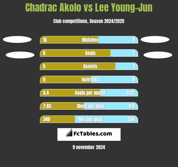 Chadrac Akolo vs Lee Young-Jun h2h player stats