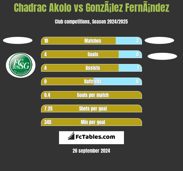 Chadrac Akolo vs GonzÃ¡lez FernÃ¡ndez h2h player stats