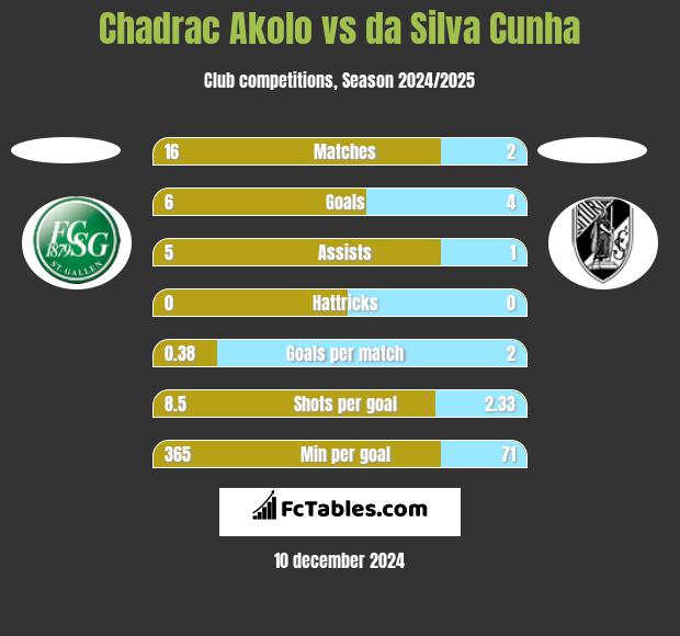 Chadrac Akolo vs da Silva Cunha h2h player stats