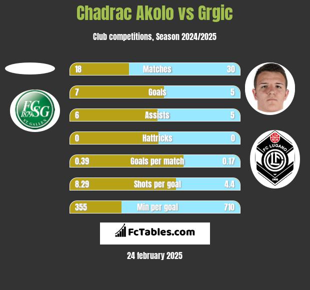 Chadrac Akolo vs Grgic h2h player stats