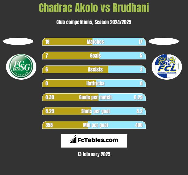 Chadrac Akolo vs Rrudhani h2h player stats