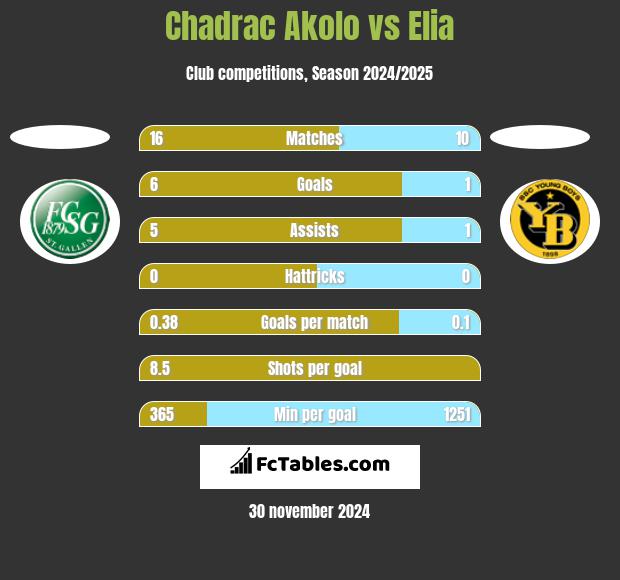 Chadrac Akolo vs Elia h2h player stats