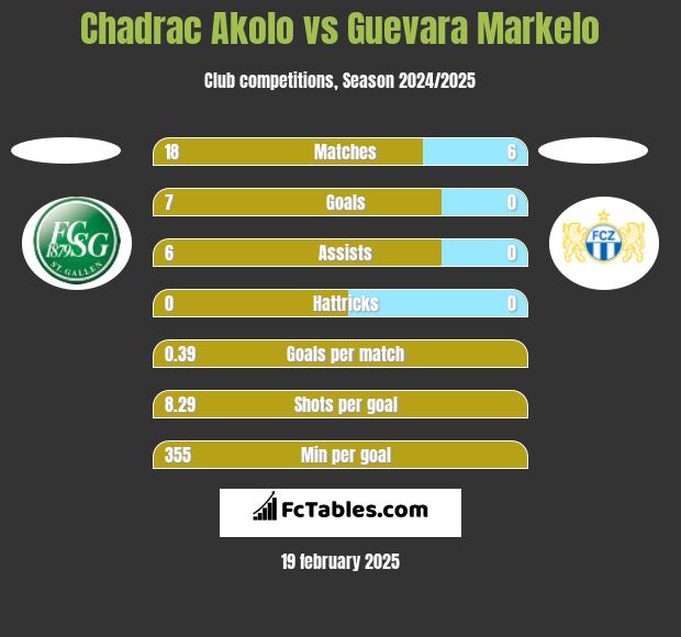 Chadrac Akolo vs Guevara Markelo h2h player stats