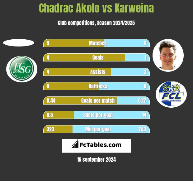 Chadrac Akolo vs Karweina h2h player stats