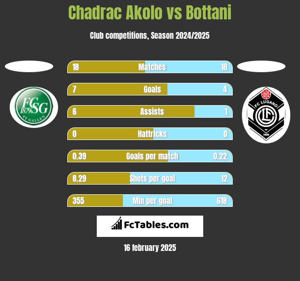 Chadrac Akolo vs Bottani h2h player stats