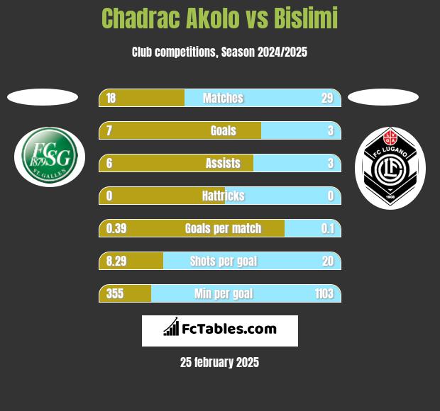 Chadrac Akolo vs Bislimi h2h player stats