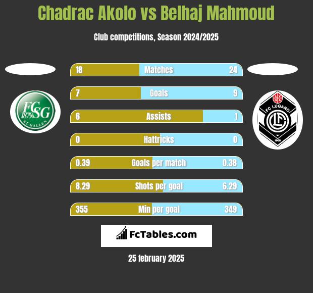 Chadrac Akolo vs Belhaj Mahmoud h2h player stats