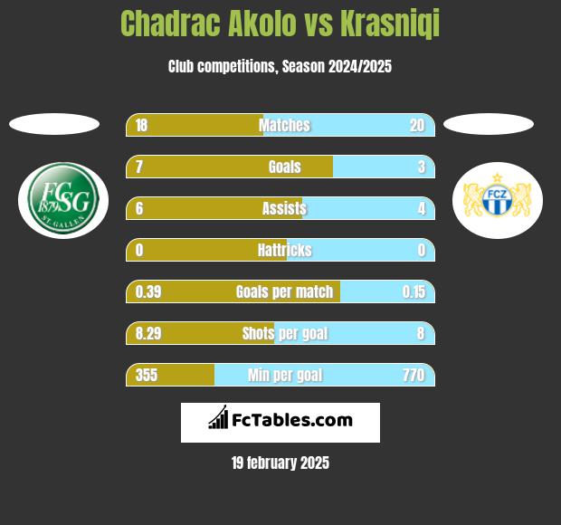 Chadrac Akolo vs Krasniqi h2h player stats