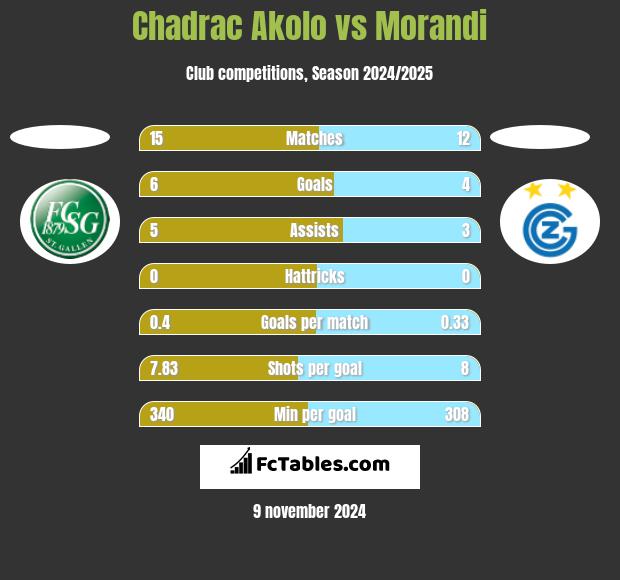 Chadrac Akolo vs Morandi h2h player stats