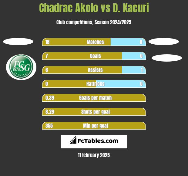 Chadrac Akolo vs D. Kacuri h2h player stats