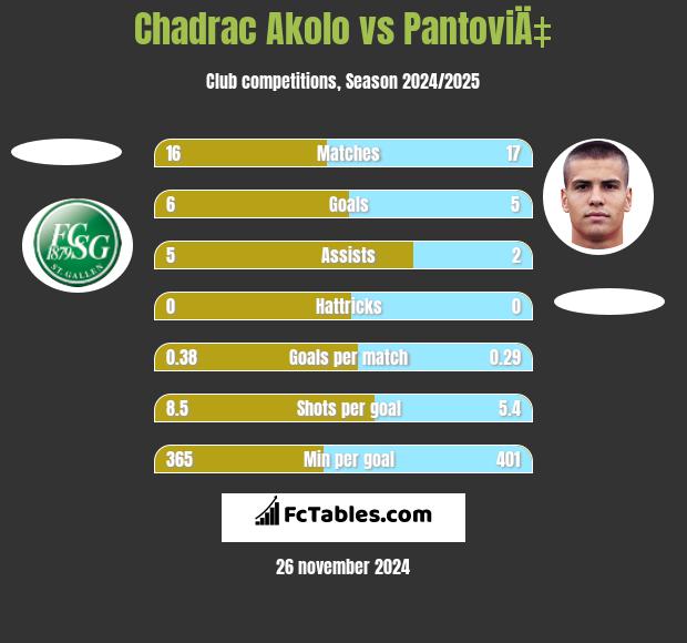 Chadrac Akolo vs PantoviÄ‡ h2h player stats