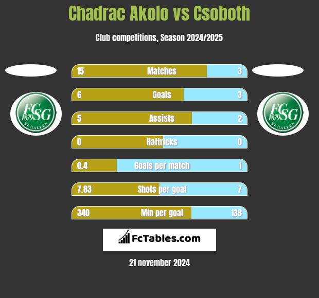 Chadrac Akolo vs Csoboth h2h player stats