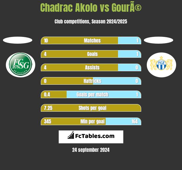 Chadrac Akolo vs GourÃ© h2h player stats