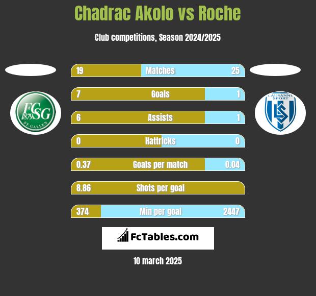 Chadrac Akolo vs Roche h2h player stats