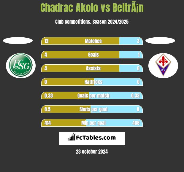 Chadrac Akolo vs BeltrÃ¡n h2h player stats