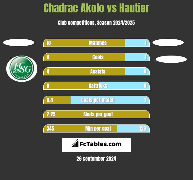 Chadrac Akolo vs Hautier h2h player stats