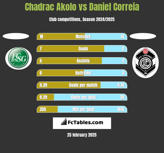 Chadrac Akolo vs Daniel Correia h2h player stats